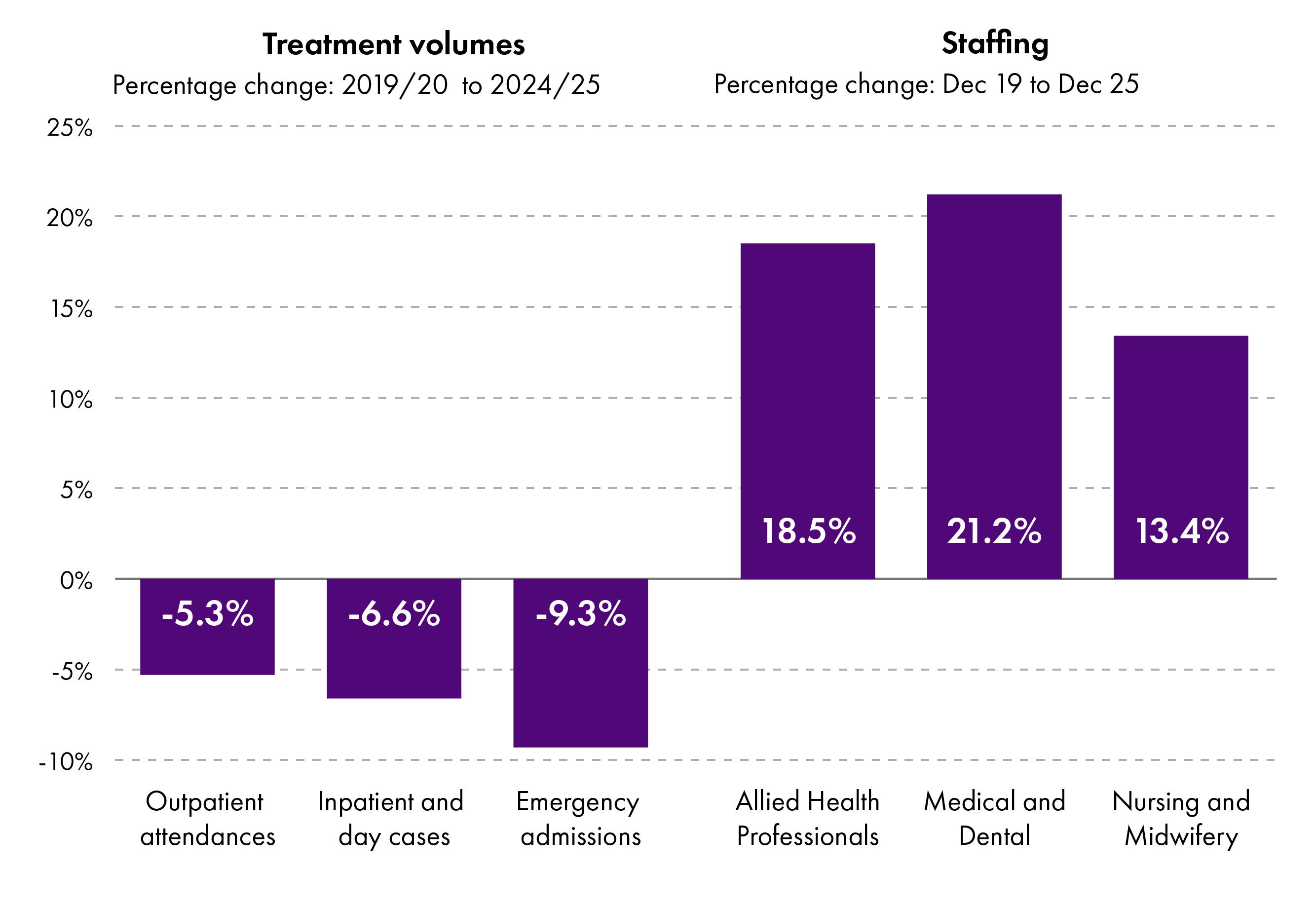 Bar graph showing that consultant led outpatient attendances, inpatient and day cases, and emergency admissions have decreased by 5.3%, 6.6% and 9.3% respectively between 2019-20 and 2024-25, while the number of whole time equivalent medical and dental staff, nursing and midwifery staff, and allied health professionals have increased by 21.1%, 13.4% and 18.5% respectively between December 2019 and December 2025.